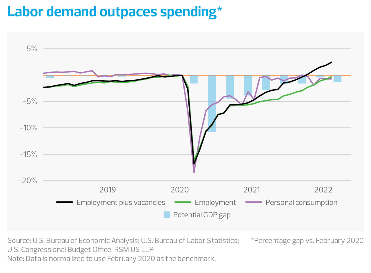 Labor demand outpaces spending chart