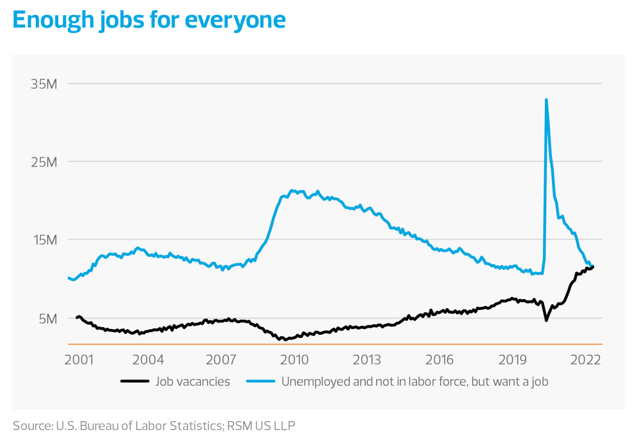 Enough jobs for everyone chart