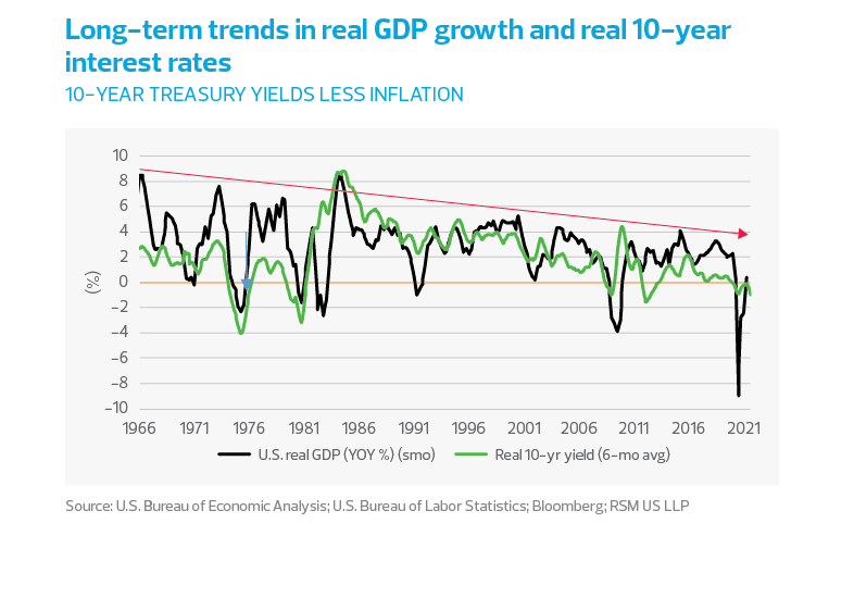 Long-term trends in real GDP growth and real 10-year interest rates chart