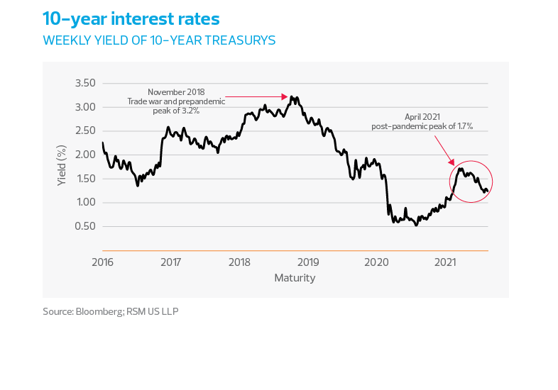 10-year interest rates chart