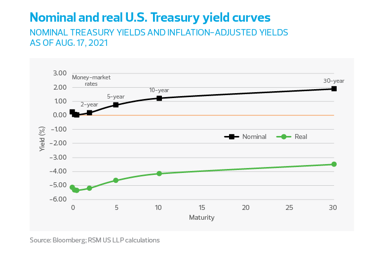 Nominal and real U.S. Treasury yield curves chart