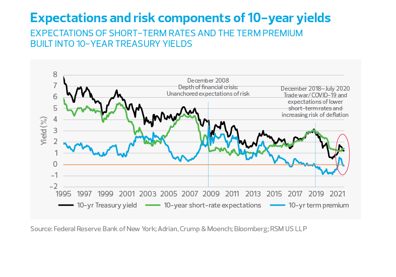 Expectations and risk components of 10-year yields chart