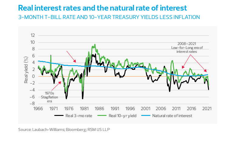 Real interest rates and the natural rate of interest chart