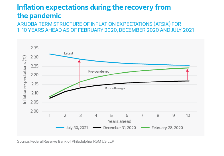 Inflation expectations during the recovery from the pandemic chart