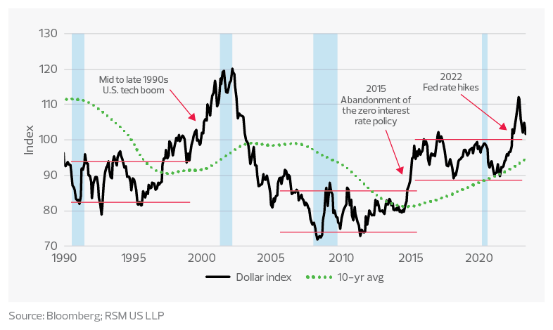 Breakouts from range-trading periods in the U.S. dollar index