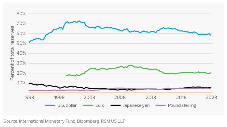 Foreign exchange reserves by currency as a percentage of total allocated reserves