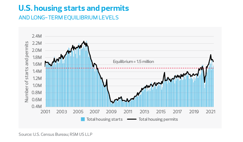 US Housing starts and permits