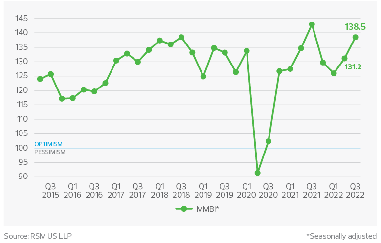 RSM US Middle Market Business Index