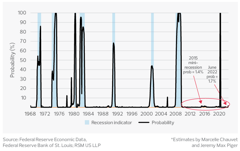 U.S. recession probabilities*