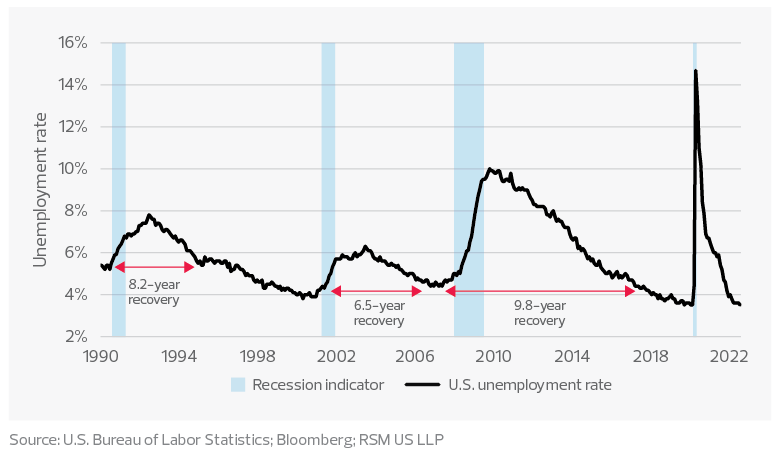 U.S. unemployment rate during recessions and number of months to return to pre-recession rate