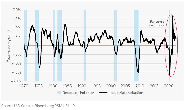 Industrial production growth during recessions