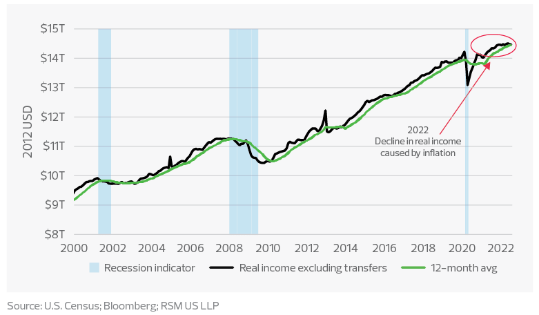 Real income excluding government transfers during recessions