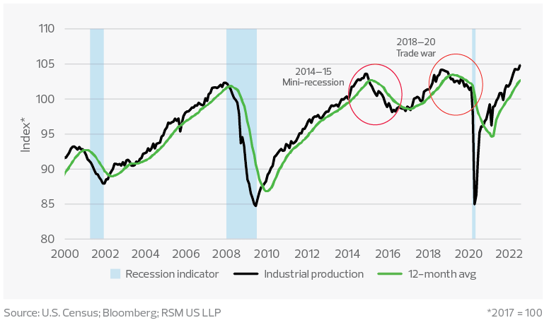 Industrial production index and the business cycle