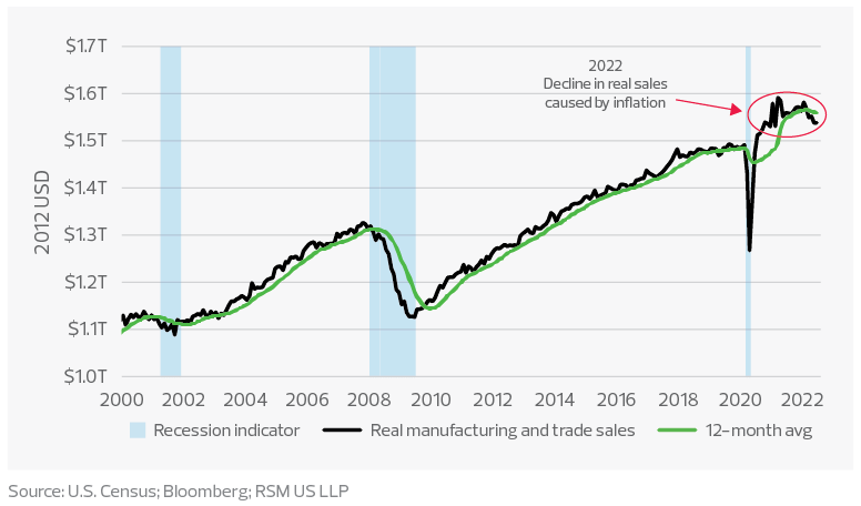 Real manufacturing and trade sales during recessions