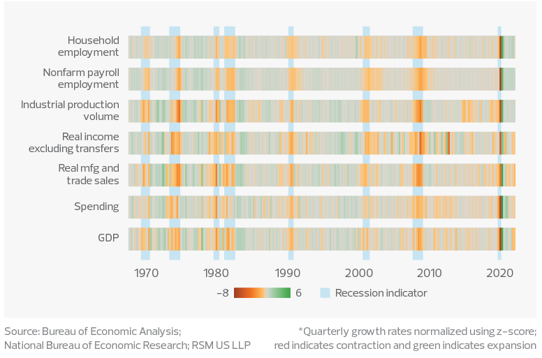 U.S. recession tracker: Jobs and industrial production temper recession fear*