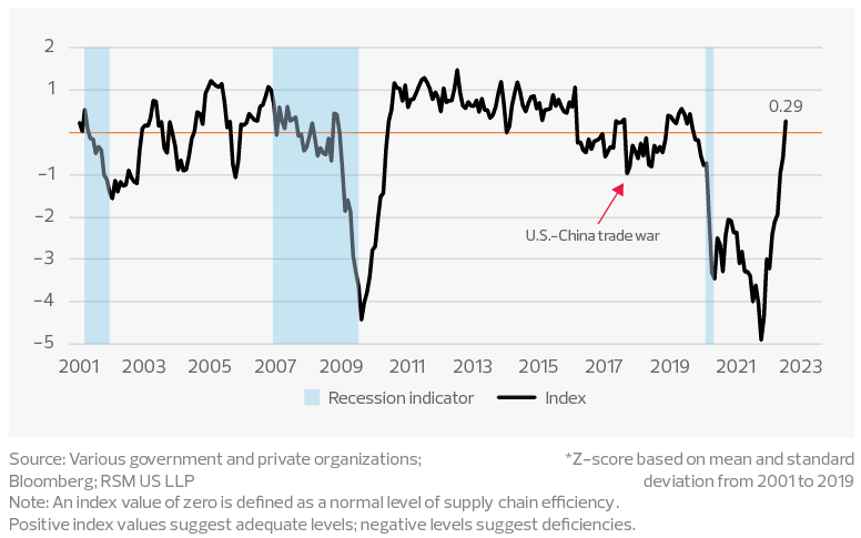 RSM US Supply Chain Index*