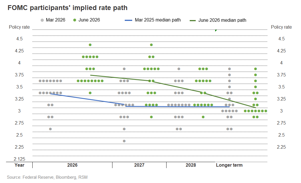 FOMC participants implied rate