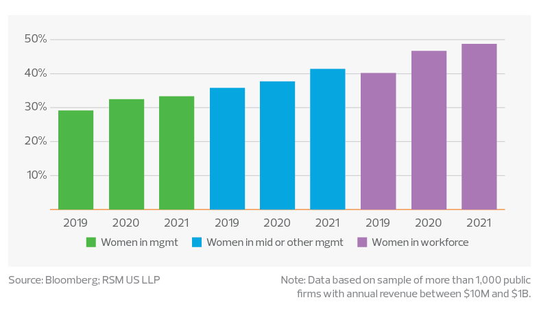 Percentage of women in management in middle market firms