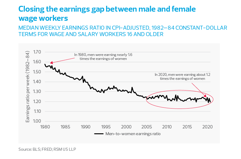 Closing the earnings gap between male and female wage workers