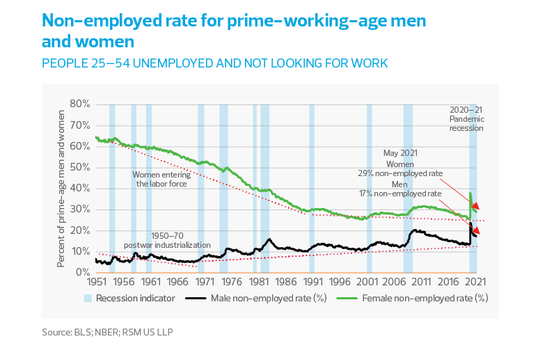 Non-employed rate for prime-working-age men and women