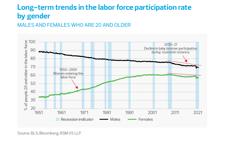 Long-term trends in the labor force participation rate by gender