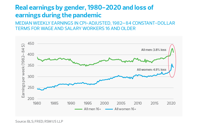 Real earnings by gender, 1980-2020 and loss of earnings during the pandemic