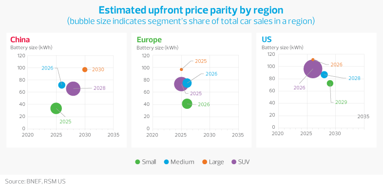 Chart- Estimated upfront price parity by region