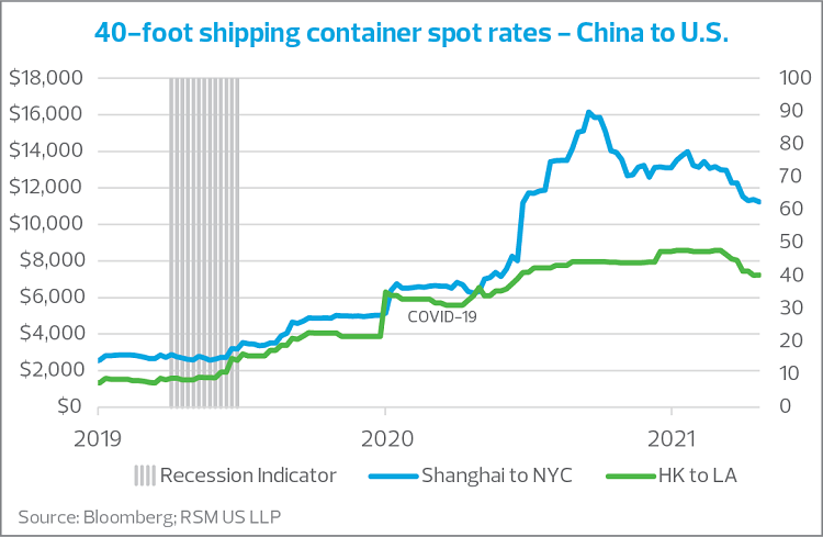 40 Foot shipping container spot rates - China to U.S.
