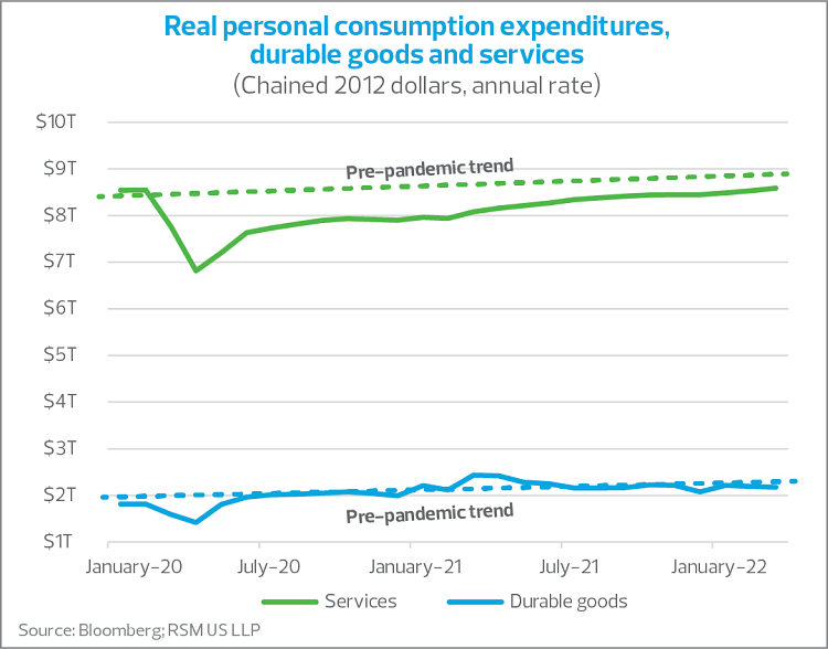 Real person consumption expenditures durable goods and services