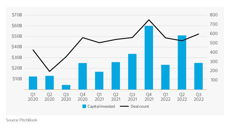 Private equity activity graph | Business services trends and outlook