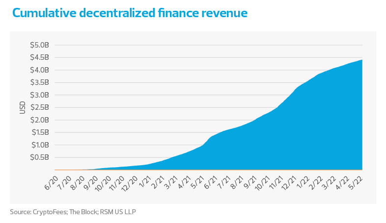 Cumulative decentralized finance revenue