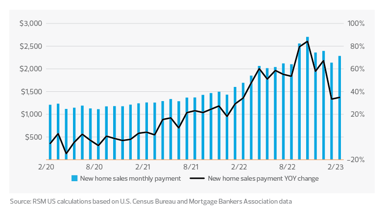 U.S. housing affordability