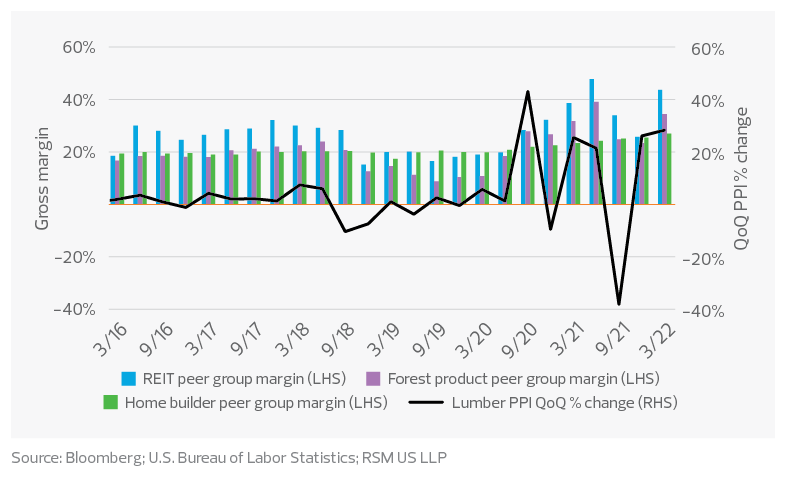 Peer group gross margin and PPI changes