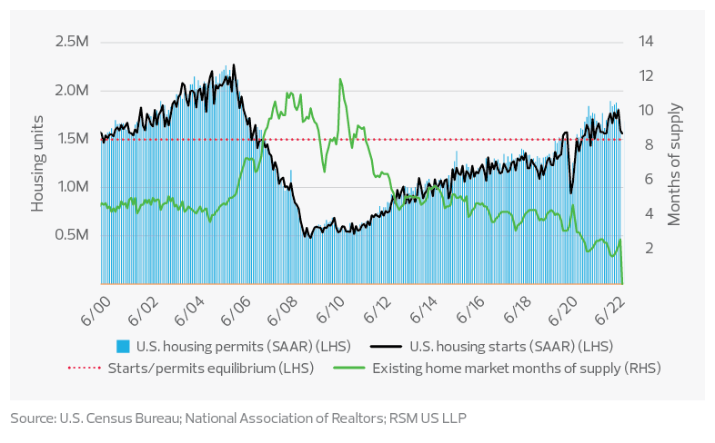 Housing starts/permits and existing housing market supply