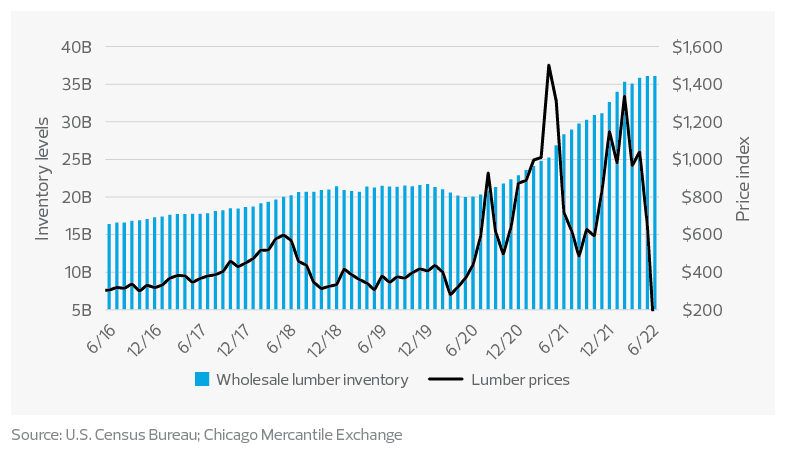 Inventory levels and lumber prices