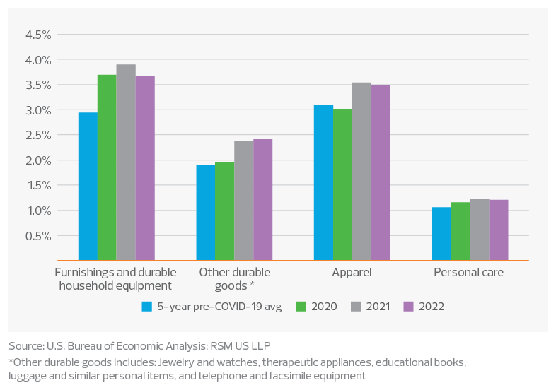 Percentage of monthly consumption for discretionary consumer goods–in real dollars