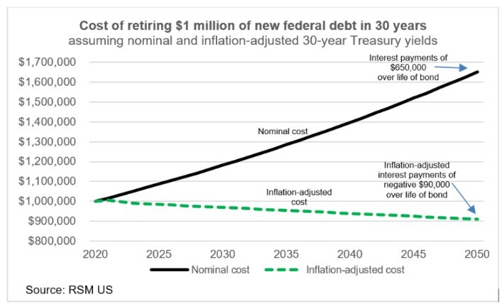 Cost of retiring 1 million of new federal debt in 30 years- chart