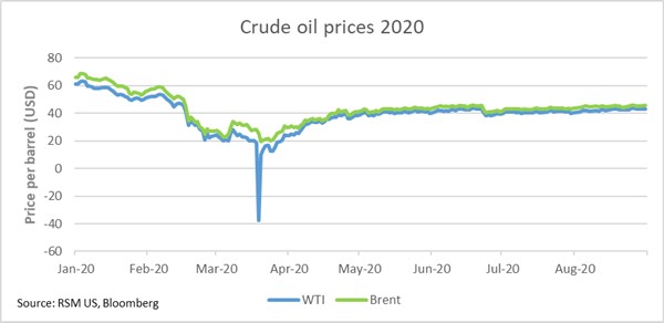 Crude Oil Energy- chart
