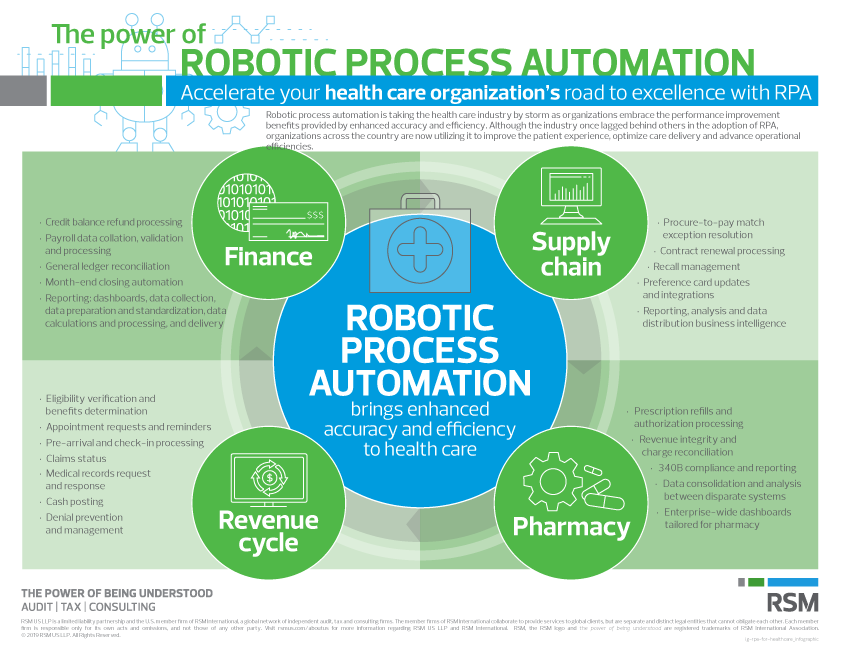 The power of robotic process automation