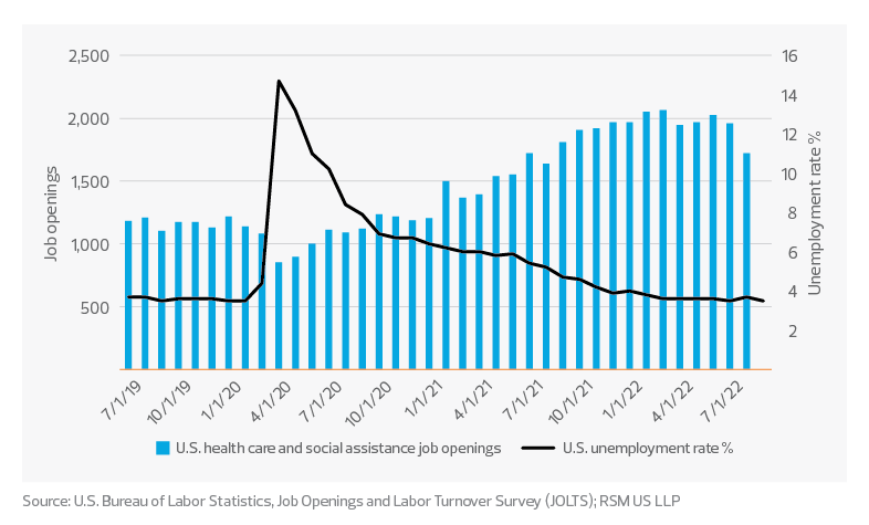 Health care employment line graph | Financial health care trends