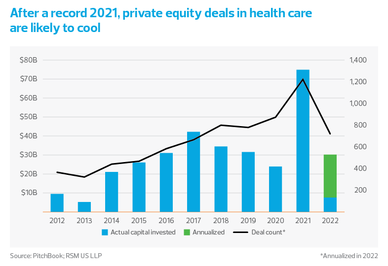 After a record 2021, private equity deals in health care are likely to cool