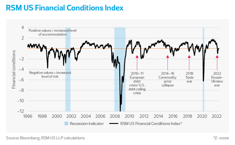 RSM US Financial Conditions Index