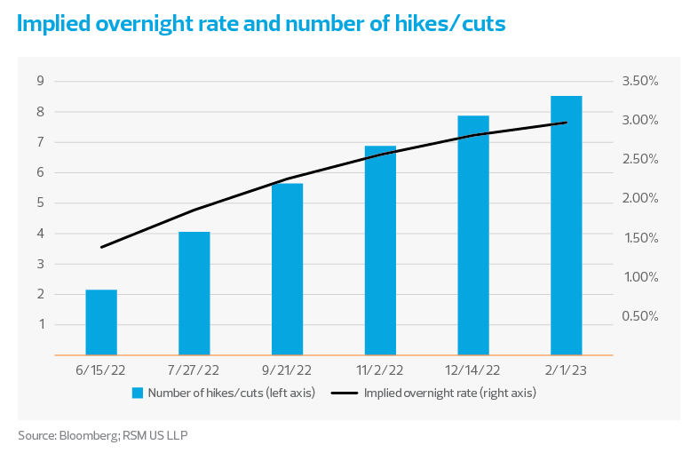 Implied overnight rate and number of hikes/cuts