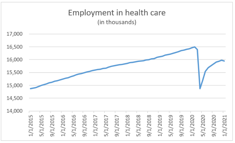 Employment in health care - chart