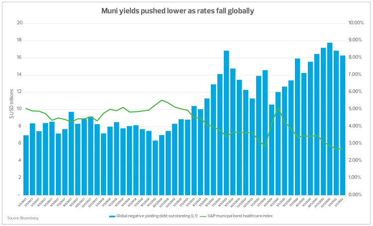 Muni yields pushed lower as rates fall globally - chart