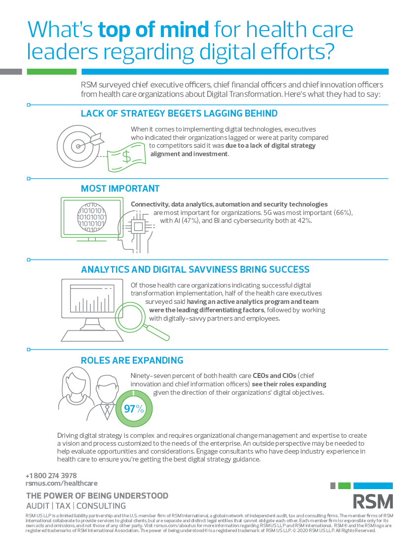 What's top of mind for health care leaders regarding digital?