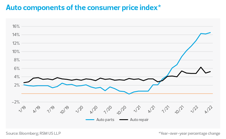 Auto components of the consumer price index