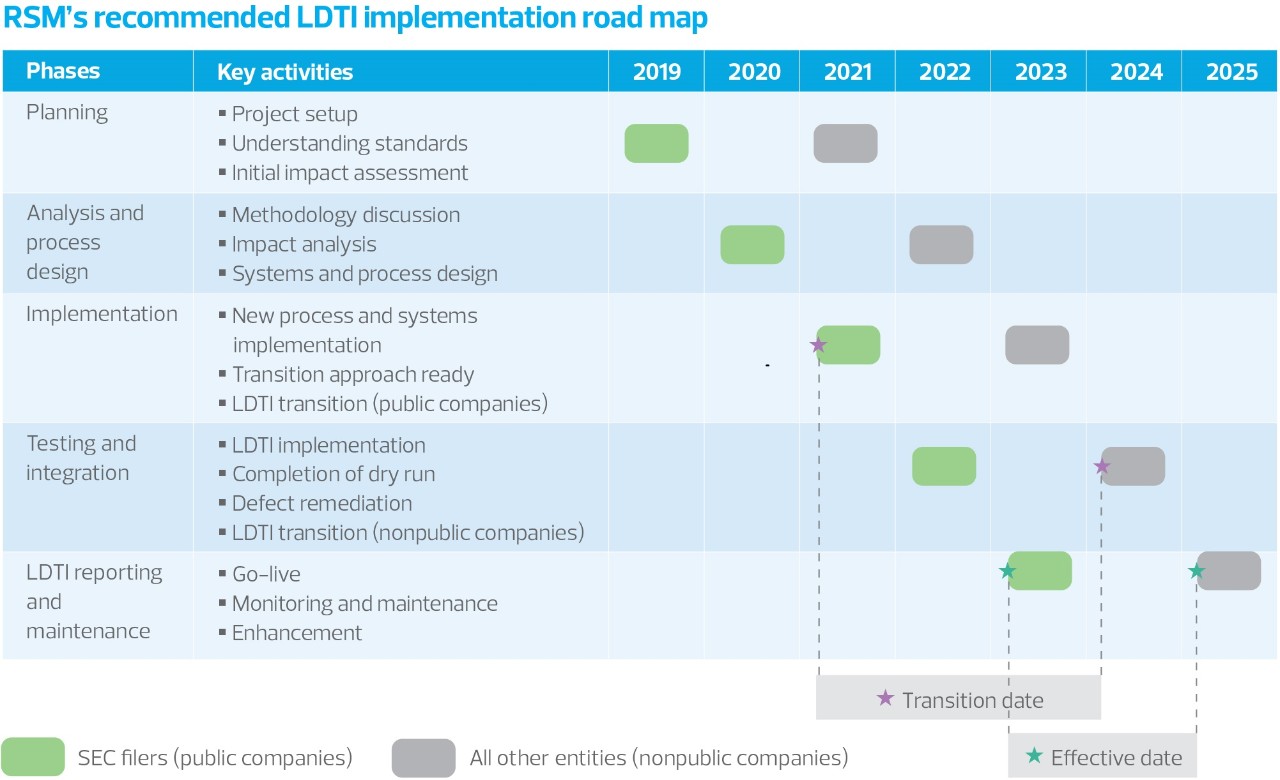 U.S. GAAP long-duration targeted improvements: Implications for insurance companies