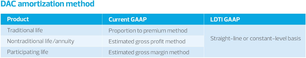 U.S. GAAP long-duration targeted improvements: Implications for insurance companies