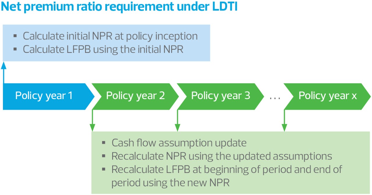 U.S. GAAP long-duration targeted improvements: Implications for insurance companies